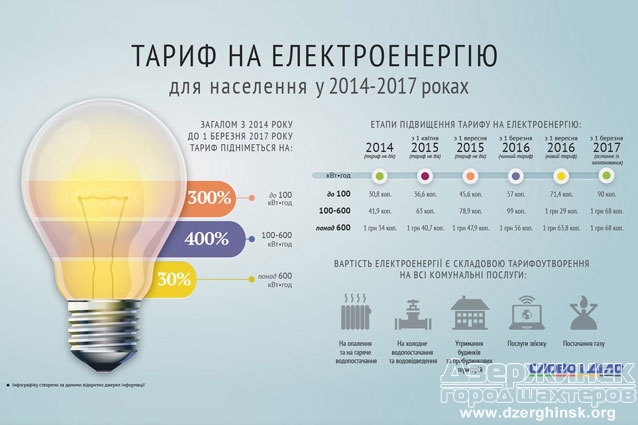 Что ждет население Украины по тарифам на электроэнергию