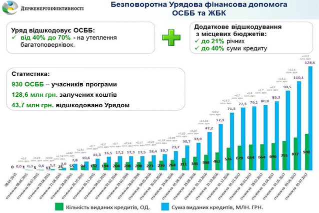 Рекордный июнь 2017 года: за месяц ОСМД взяли «теплых» кредитов на 18 млн грн, что почти в 5 раз больше чем в июне 2016 года